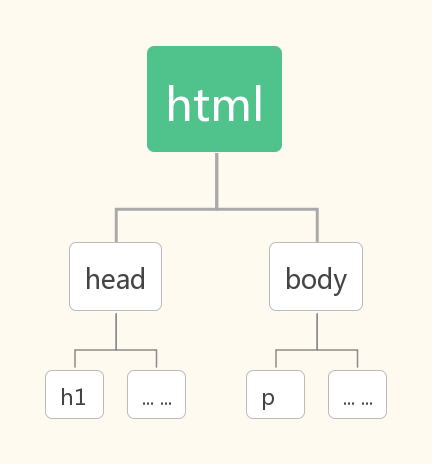 HTML树结构